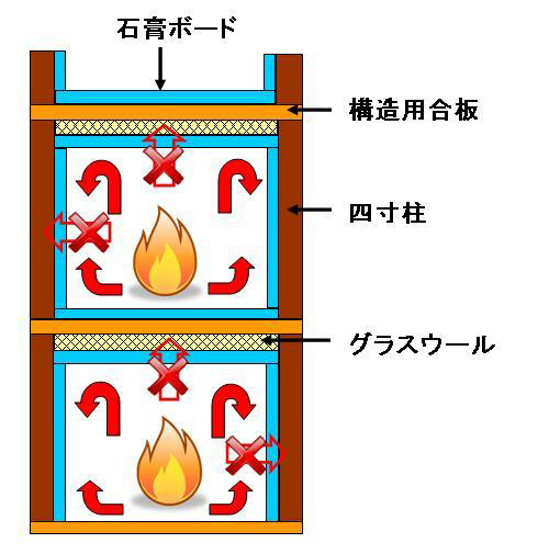 地震や火災に強い