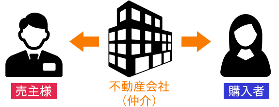 仲介による売却