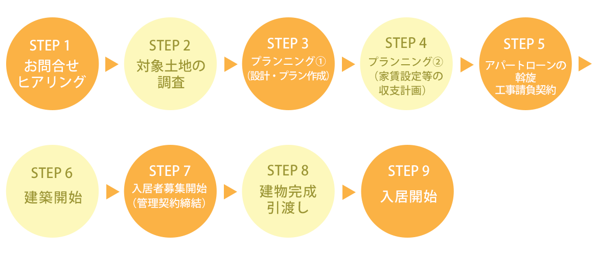 お問合せ～完成・引渡しまでの流れ